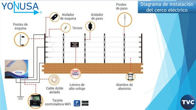 YONUSA PACK127AF -Paquete de energizador de alta frecuencia con interface/ Sirena y gabinete metálico/ Bobina de alambre 500 mts/ Bobina cable bujía/ batería y 5 letrero