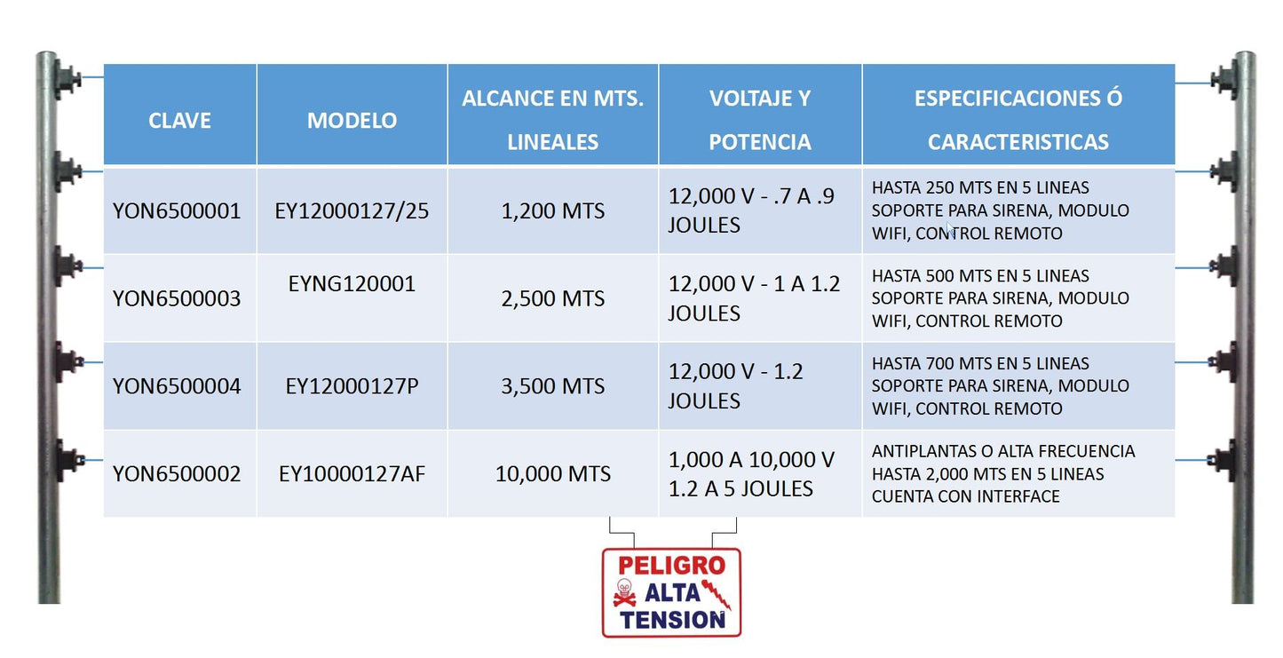 YONUSA PACK127AF -Paquete de energizador de alta frecuencia con interface/ Sirena y gabinete metálico/ Bobina de alambre 500 mts/ Bobina cable bujía/ batería y 5 letrero