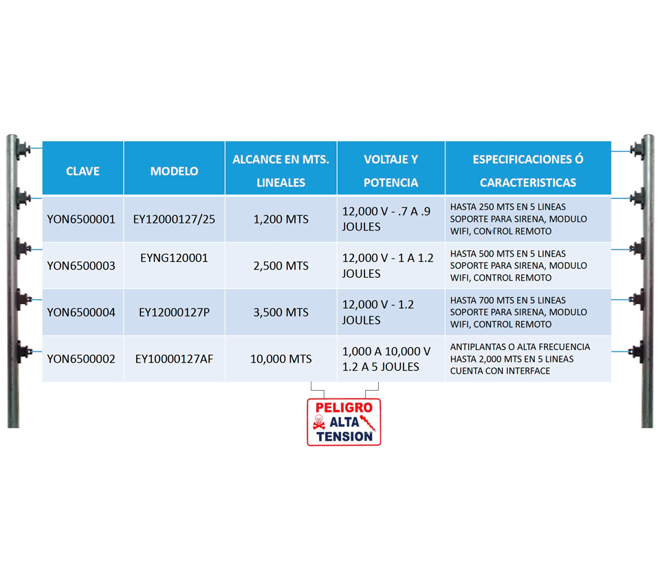 YONUSA EYNG12001BAT - Energizador de nueva generación de12,000 V con hasta 2,500 metros lineales, compatible con modulo Wifi, incluye Sirena de 30W con gabinete metálico y batería de respaldo de 12VDC a 4.5 Ah