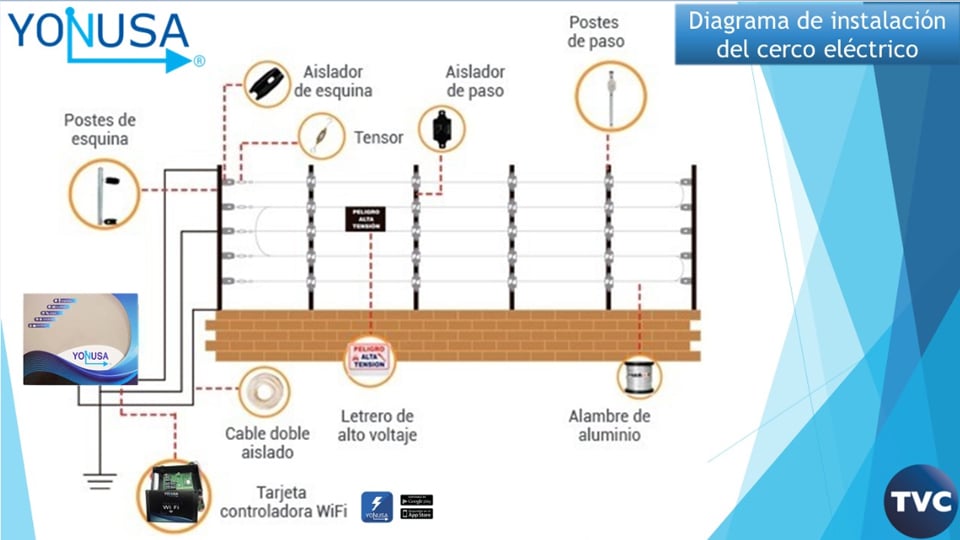 YONUSA PACK127AF -Paquete de energizador de alta frecuencia con interface/ Sirena y gabinete metálico/ Bobina de alambre 500 mts/ Bobina cable bujía/ batería y 5 letrero