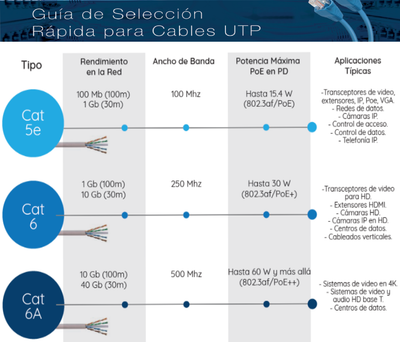 SAXXON OUTP6COP305BC - Bobina de Cable UTP Cat6 100% Cobre/ 305 Metros/ Bobinado REELEX / Color Blanco/ Uso Interior/ 4 Pares/ Categoría 6/ Soporta Pruebas de Rendimiento/ UL444/ CERT ISO9001/ RoSH