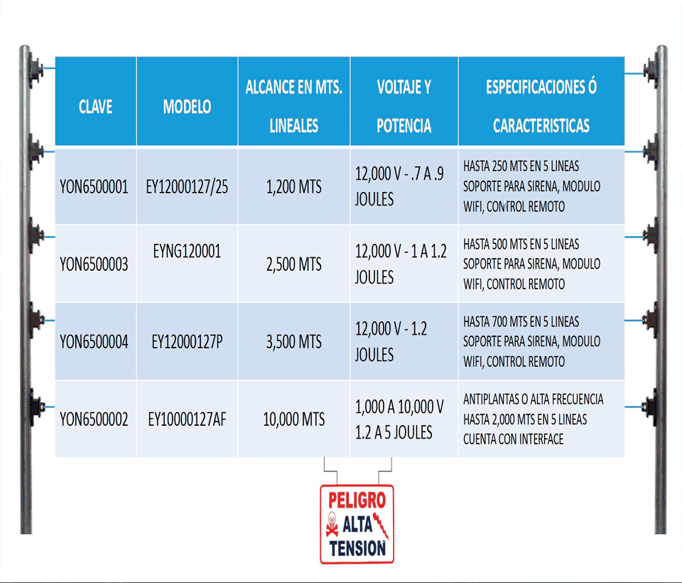 YONUSA EY10000127AFBAT - Paquete de energizador anti plantas o alta frecuencia de 10,00V con hasta 10,000 mts lineales, incluye batería de respaldo de 12VDC a 4.5 AH, sirena de 30W y gabinete metálico